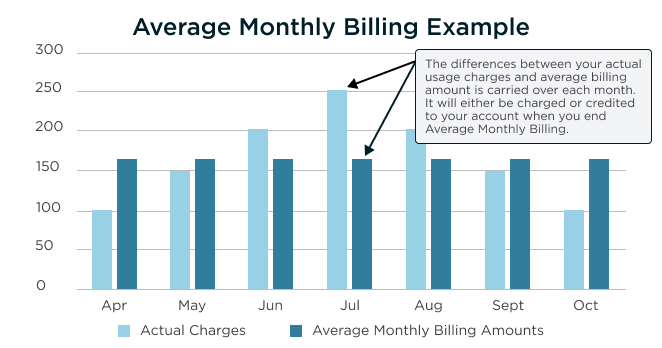 Illustration showing an example of Average Monthly Billing versus standard billing